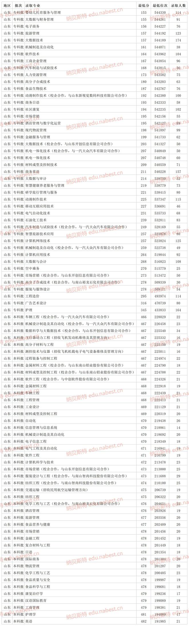 烟台南山学院学费，烟台南山学院专升本学费