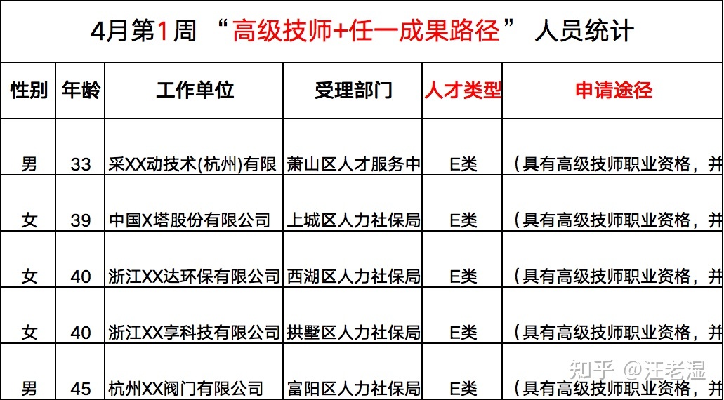 杭州市高层次人才，杭州市高层次人才与专家
