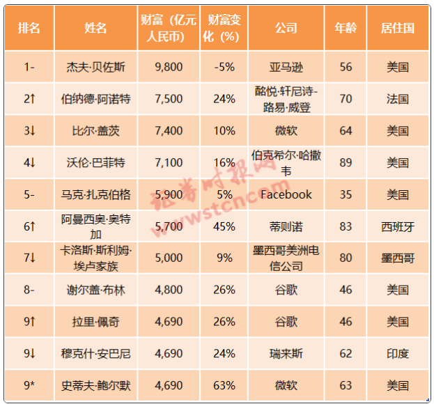 全球首富排行榜2020最新排名，