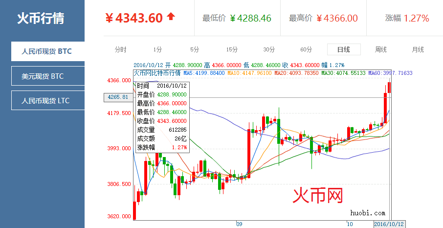 比特币最高到什么价格，比特币最高到什么价格买