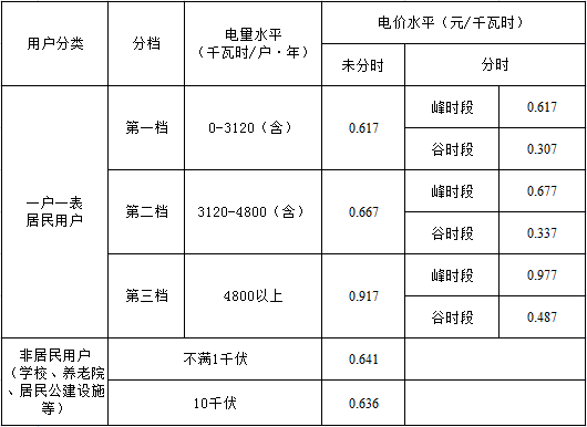 居民电价，居民电价如何计算