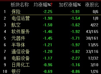 沪指盘中失守2900点，沪指盘中失守2900点是啥意思
