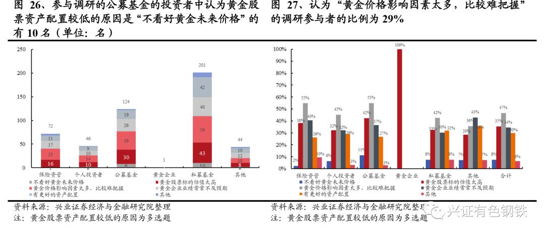 机构投资者造成，机构投资者直接投资