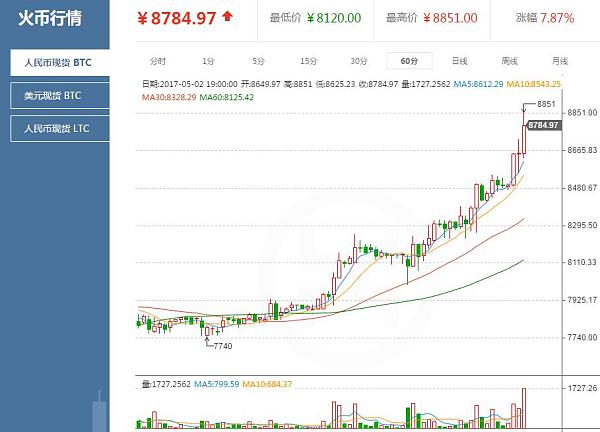 btc价格，btc价格曲线