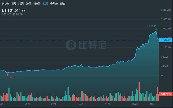以太坊价格今日行情，以太坊价格今日行情比特币价格