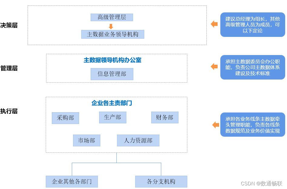 数据管理制度，数据管理制度规定履行审批手续,并签订